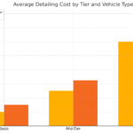 How Much Does It Cost To Detail A Car?