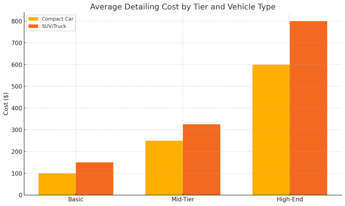 How Much Does It Cost To Detail A Car?