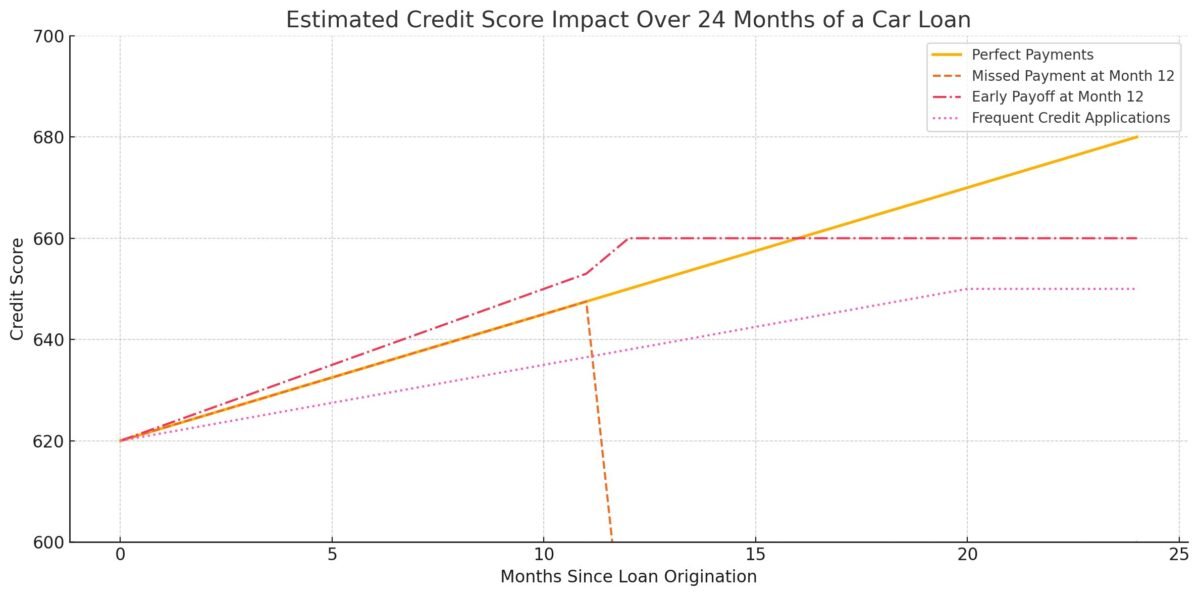 How Fast Will A Car Loan Raise My Credit Score
