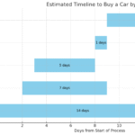 How Long Does It Take To Buy A Car