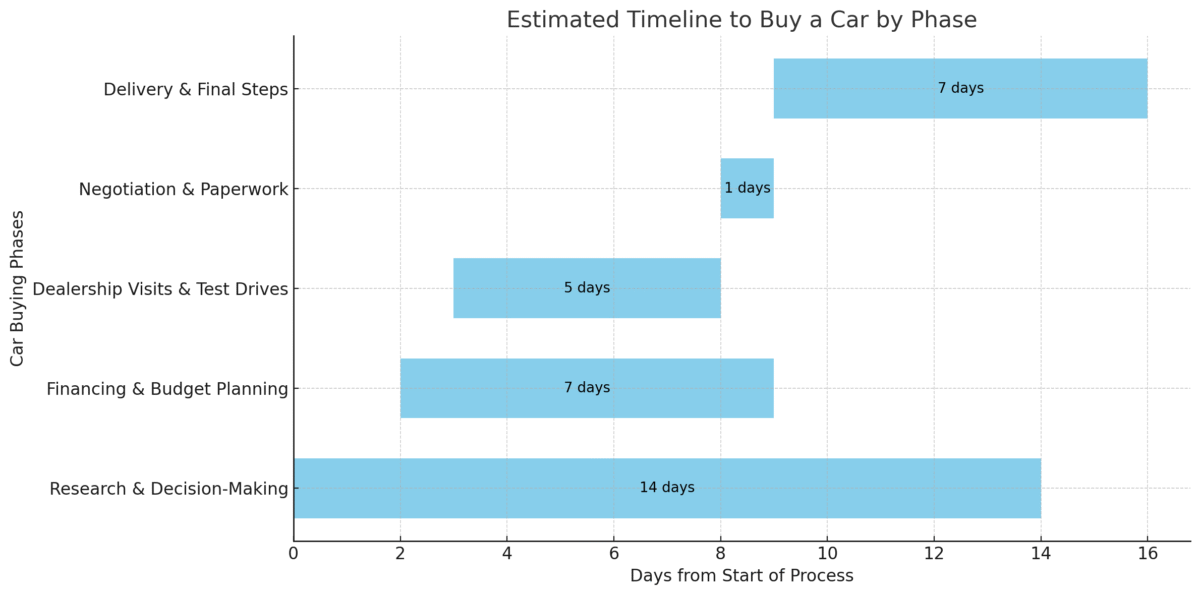 How Long Does It Take To Buy A Car