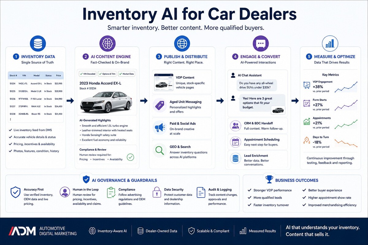 Inventory AI workflow for car dealers
