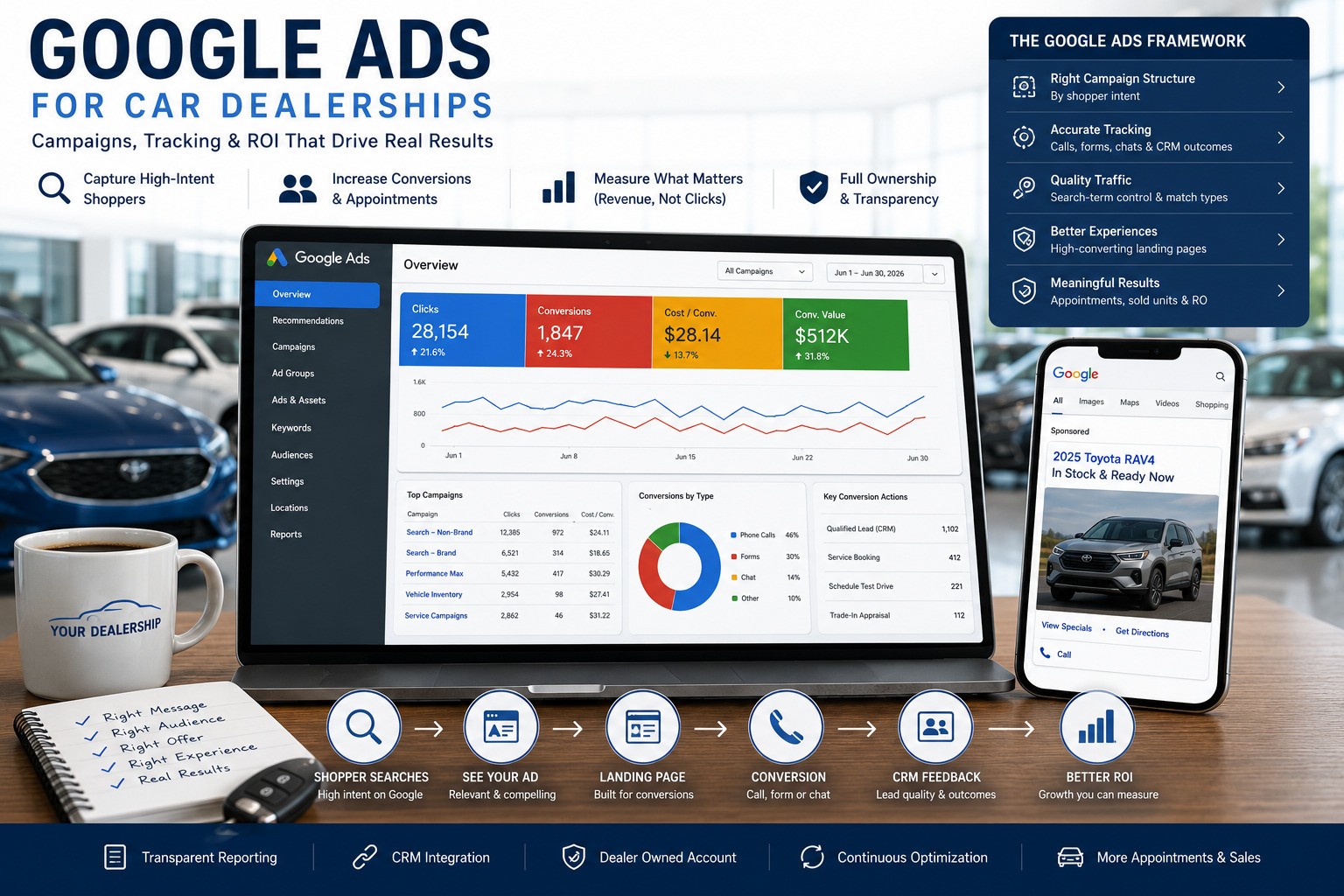 Google Ads account framework for car dealerships with Search campaigns, AI Max, conversion tracking, CRM feedback and lead quality